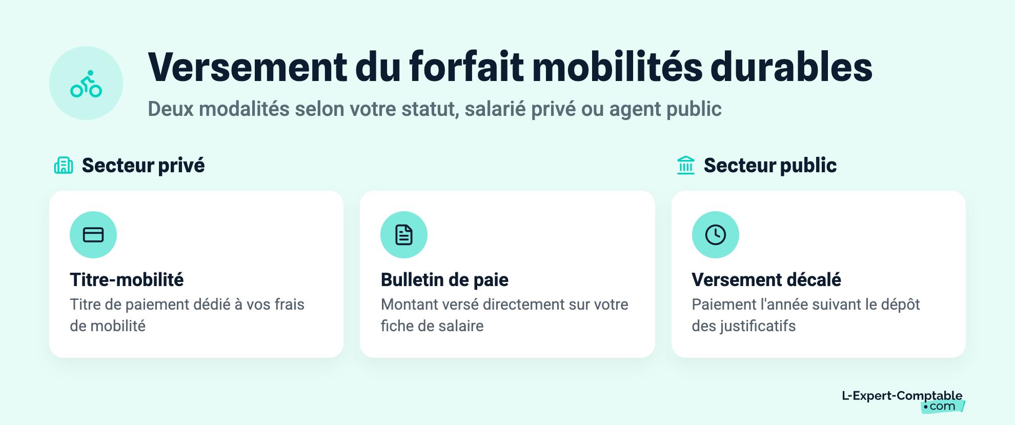 Versement du forfait mobilités durables